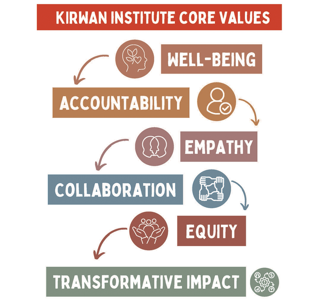 Kirwan Institute Core Values: Well-being, accountability, empathy, collaboration, equity, transformative impact