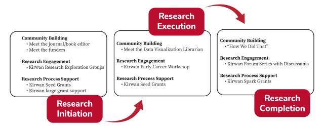 Kirwan's Research Process