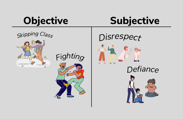 Objective examples include skipping class and fighting and Subjective examples include disrespect and defiance